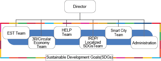 UNCRD organizational structure by team