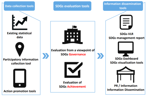 figure showing steps of SDG monitoring tool